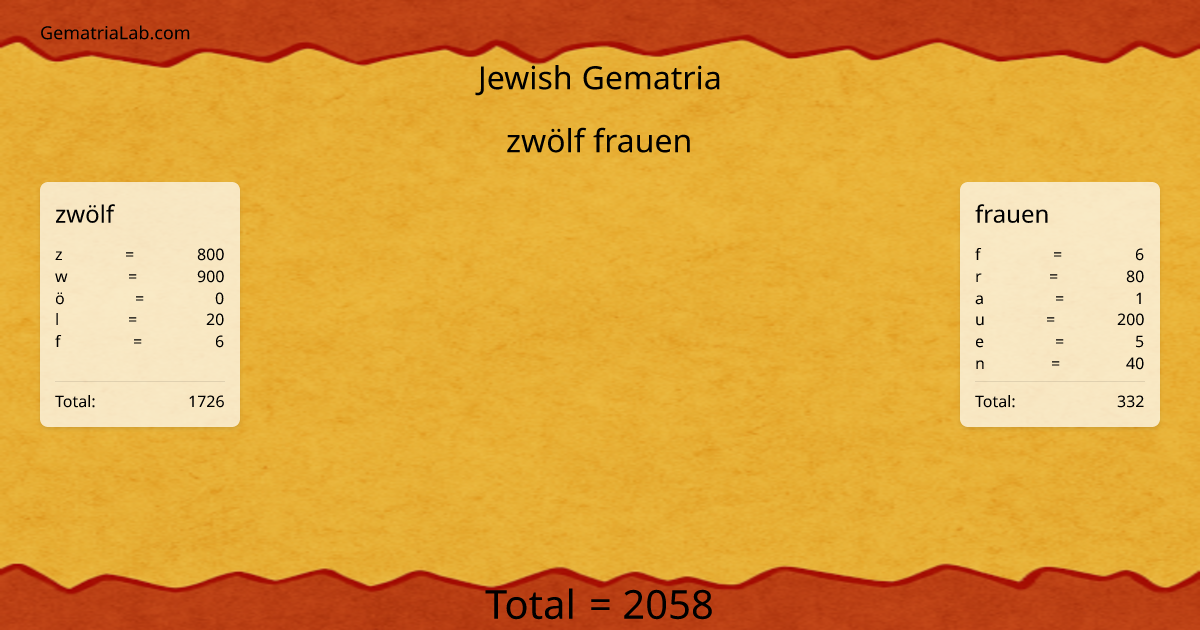 zwölf frauen in jewish Gematria